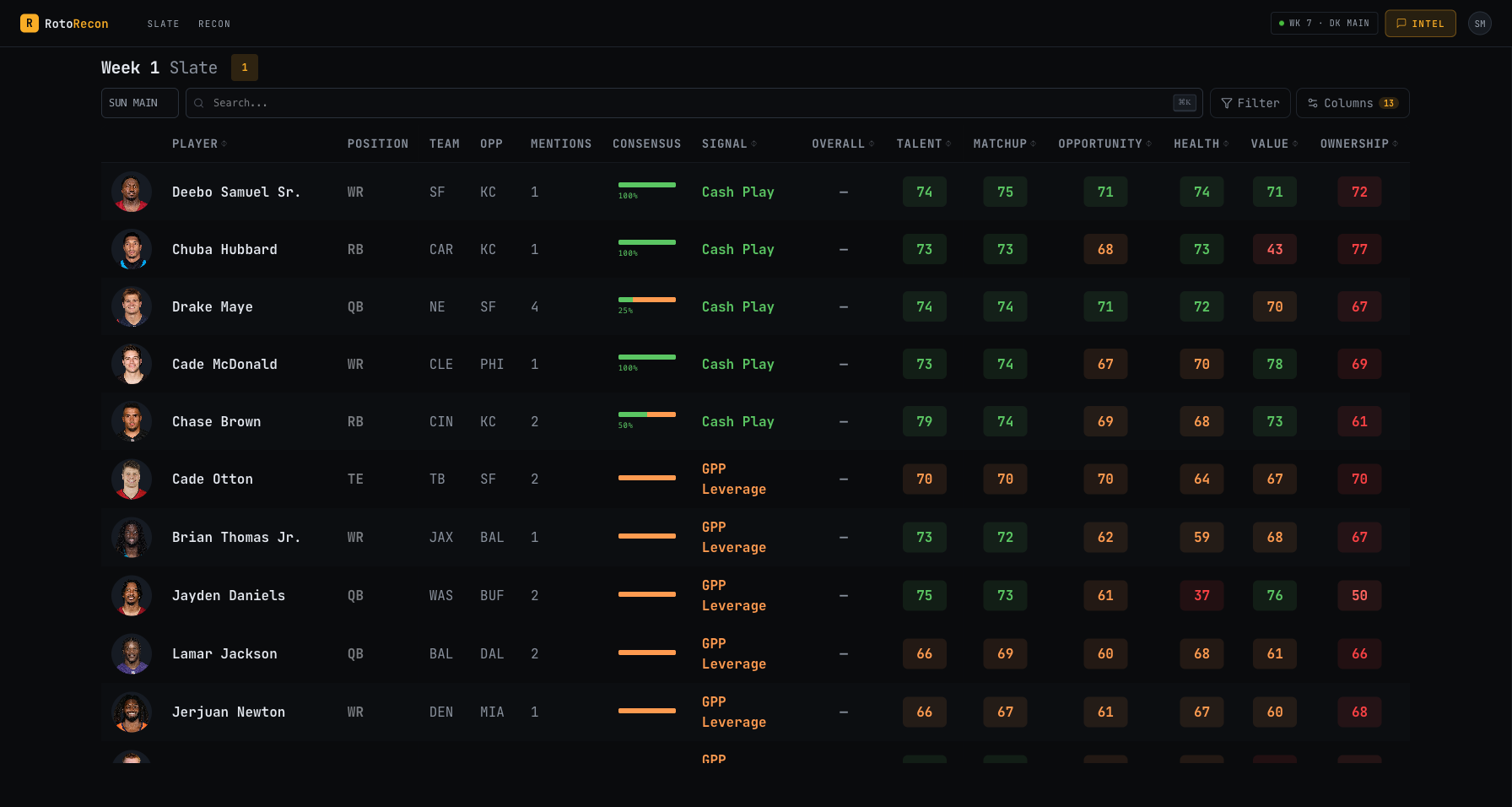 RotoRecon slate view showing player signal scores across talent, matchup, opportunity, health, value, and ownership dimensions
